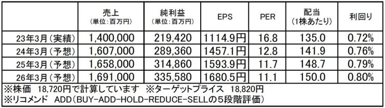 東海旅客鉄道（9022）：市場平均予想（単位：百万円）