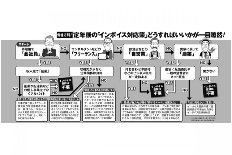 働き方別、定年後の「インボイス対応策」フローチャート