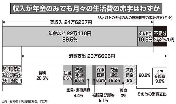 65才以上の夫婦のみの無職世帯の家計収支（月々）