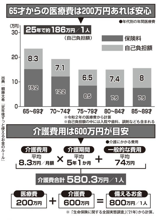 年代別の年間医療費と介護費用の目安