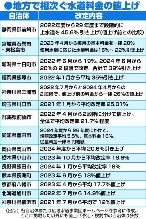 水道料金値上げ自治体リスト