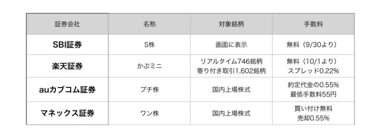 ミニ株ができる証券会社の比較