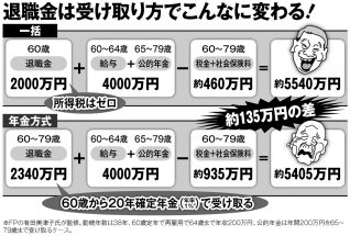退職金2000万円の“受け取り方”、間違えると手取りで135万円損することも　制度改正に備えて対策も必要
