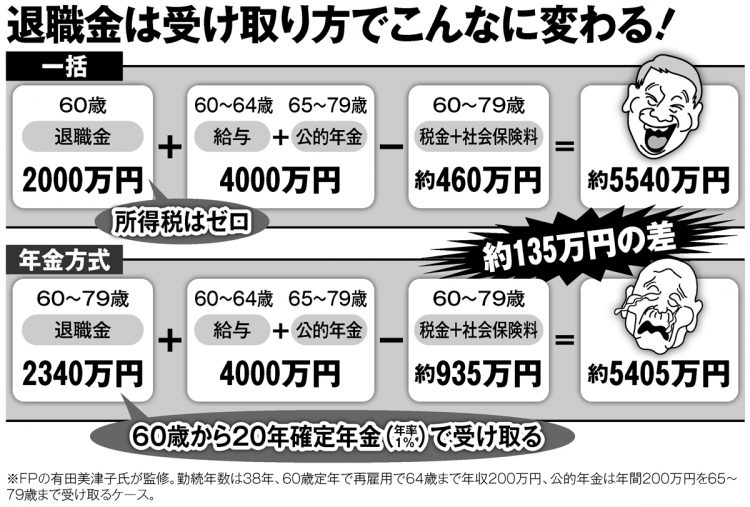 退職金は受け取り方でこんなに変わる