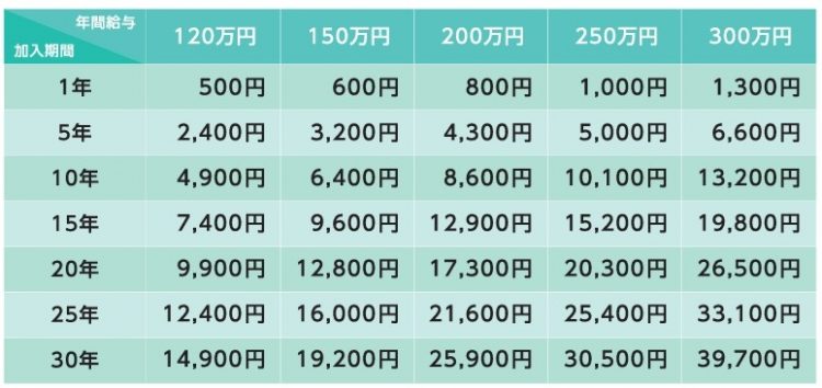 厚生年金加入により増える年金額（月額）の目安　出典：厚生労働省「社会保険適用拡大ガイドブック」