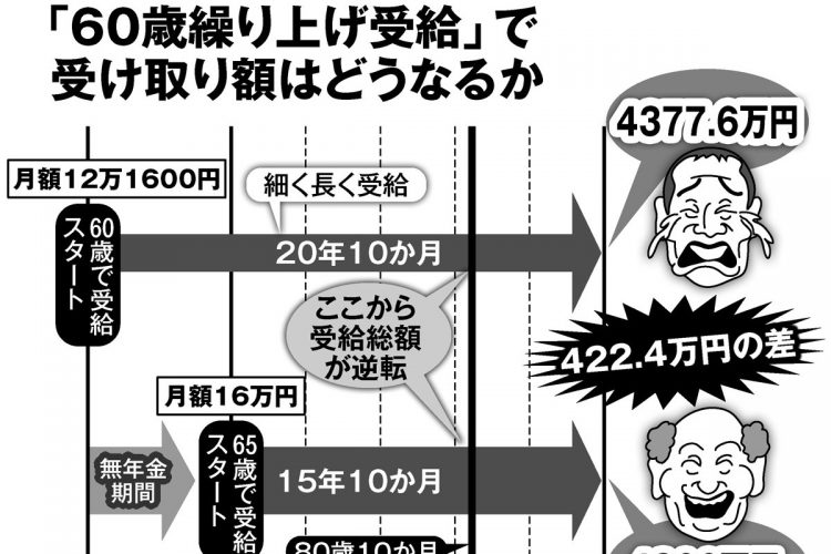 「60歳繰り上げ受給」で受け取り額はどうなるか