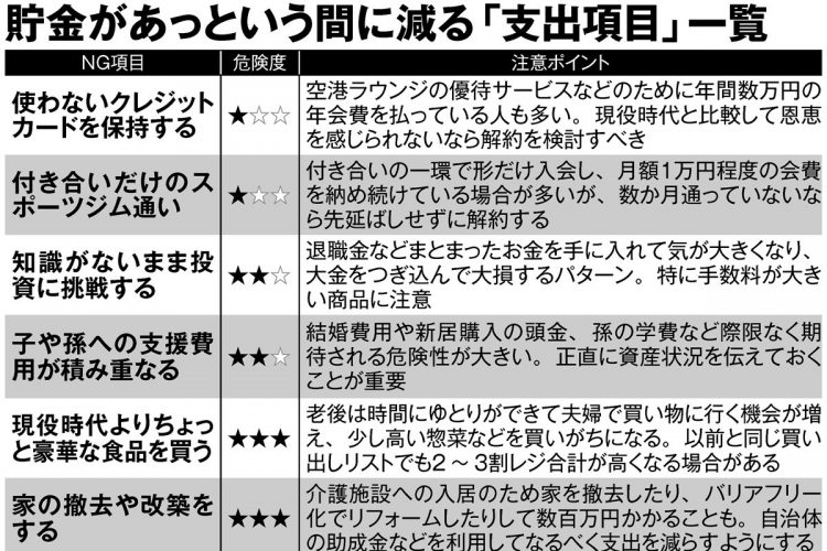 貯金があっという間に減る「支出項目」一覧