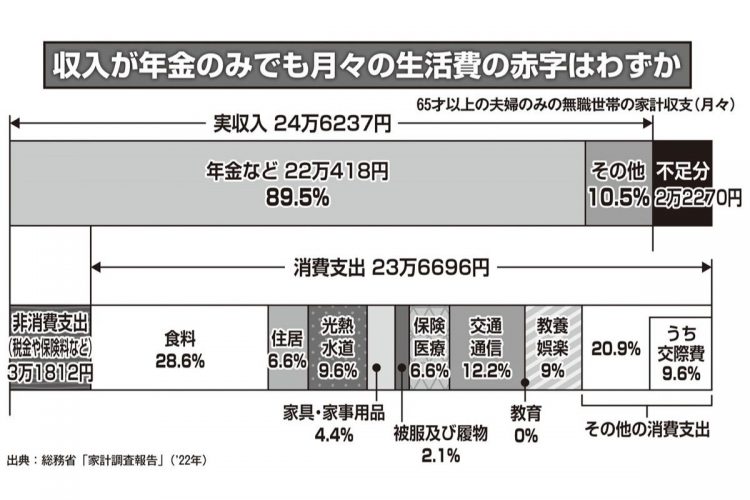 老後資金が不安でも「生涯現役」は負担が大きい　引退の“損益分岐点”となる年齢はいつか、年金繰り下げ受給で前倒しも