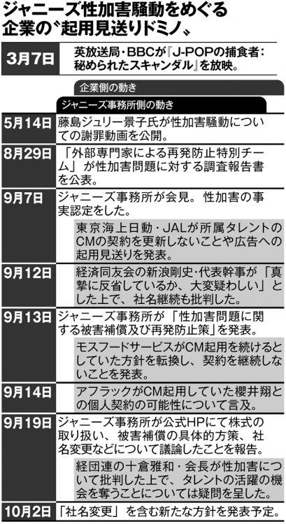 ジャニーズ性加害騒動をめぐる企業の“起用見送りドミノ”（週刊ポスト2023年10月6・13日号より）