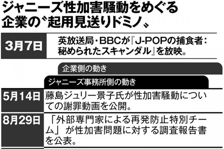 ジャニーズ性加害騒動をめぐる企業の“起用見送りドミノ”