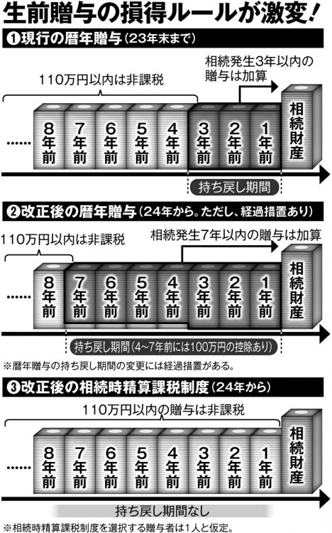 2024年から生前贈与のルールが激変