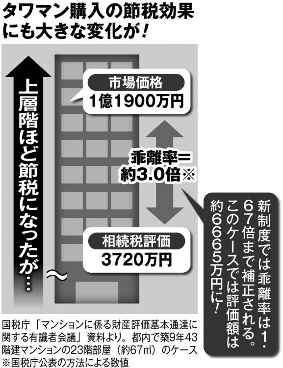 タワマン購入の節税効果にも大きな変化が