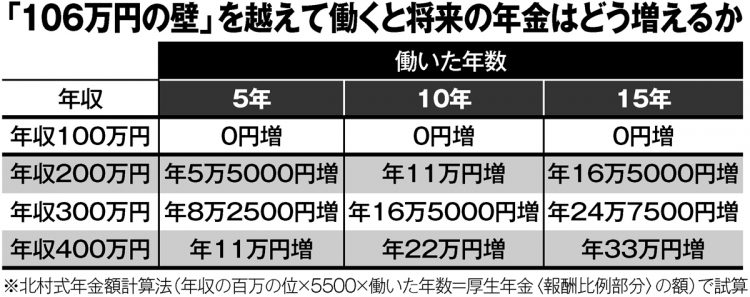 「106万円の壁」を超えて働くと将来の年金はどう増えるか