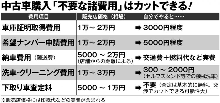 中古車購入「不要な諸経費」はカットできる