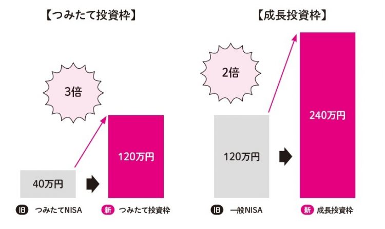 新旧NISAの投資枠を比較