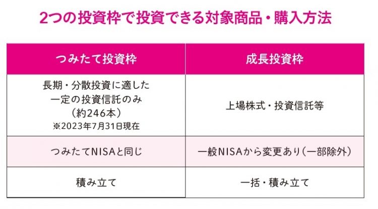 新NISAの2つの投資枠で投資できる対象商品・購入方法