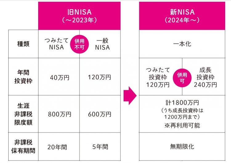 新旧NISAの制度比較まとめ