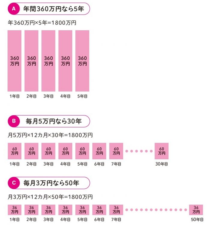 「年間360万円なら5年」「毎月5万円なら30年」「毎月3万円なら50年」新NISAを使った投資額と年月のパターン