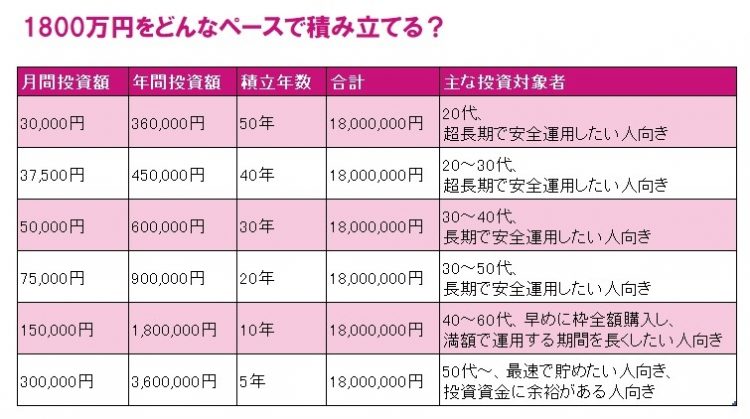 1800万円をどんなペースで積み立てる？