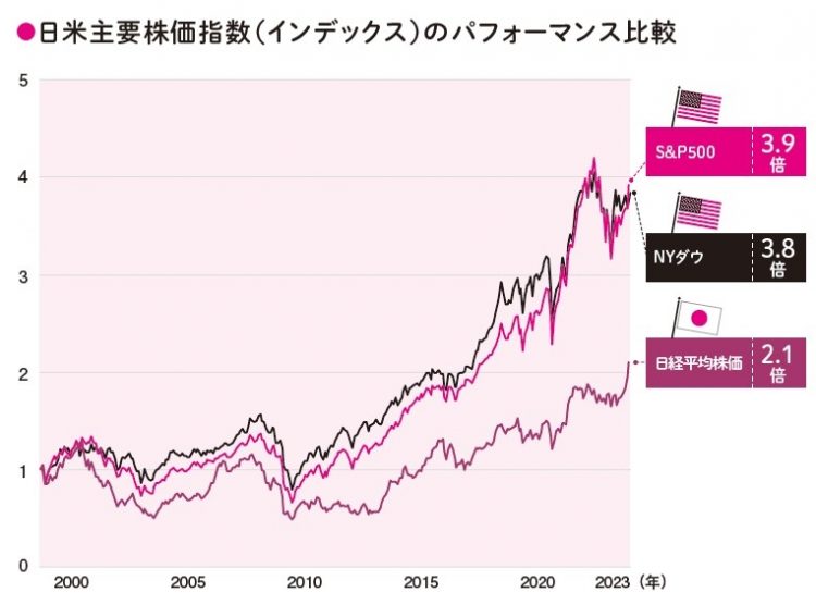 日米主要株価指数（インデックス）のパフォーマンス比較。1998年6月末を1として指数化。2023年は6月末時点（福島氏作成）