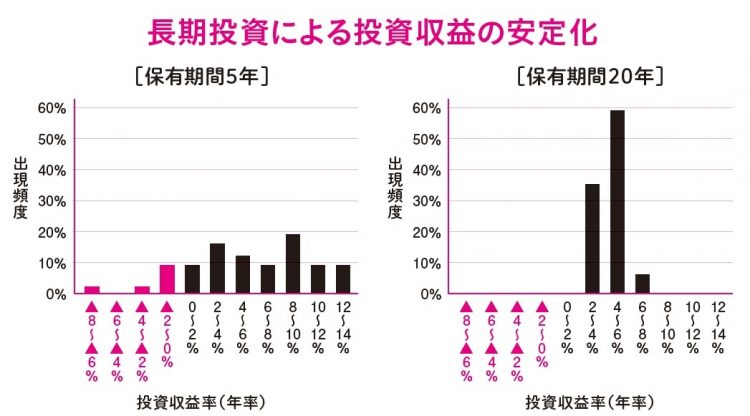 長期投資による投資収益の安定化。1985年以降の各年に、毎月同額ずつ国内外の株式・債券の買い付けを行ったもの。各年の買付け後、保有期間が経過した時点での時価をもとに運用結果および年率を算出している（金融庁の資料をもとに作成）