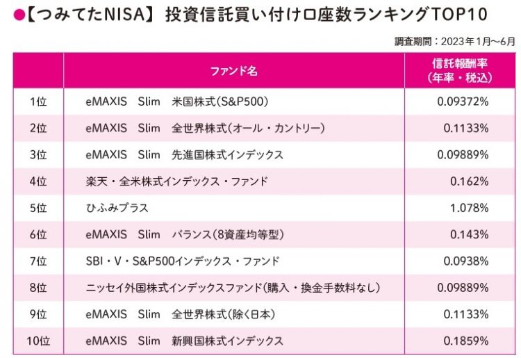 つみたてNISA投資信託買い付け講座数ランキングTOP10（出所：マネックス証券取引データより。2023年8月8日時点）