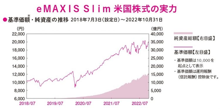 eMAXIS Slim 米国株式の実力