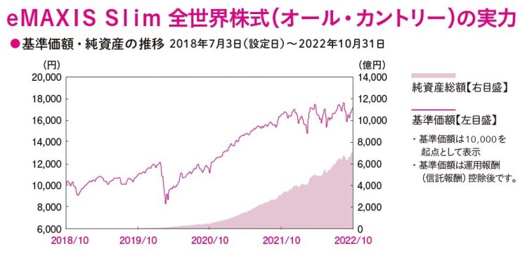 eMAXIS Slim 全世界株式（オール・カントリー）の実力