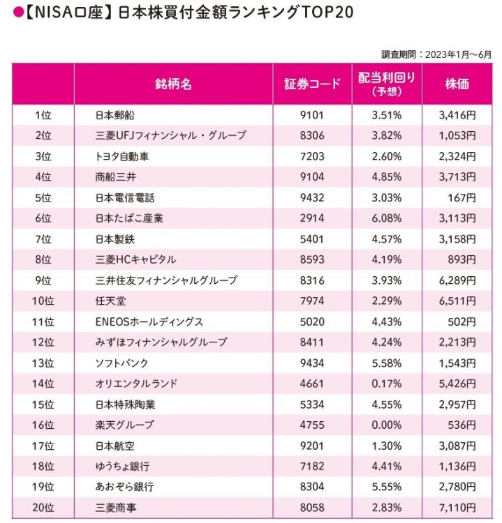 NISA口座での日本株買付金額ランキングTOP20。マネックス証券取引データより福島氏が作成。一般NISAにおけるランキング（株価、配当利回りは2023年7月24日時点、第3位のトヨタ自動車のみ実績利回り）