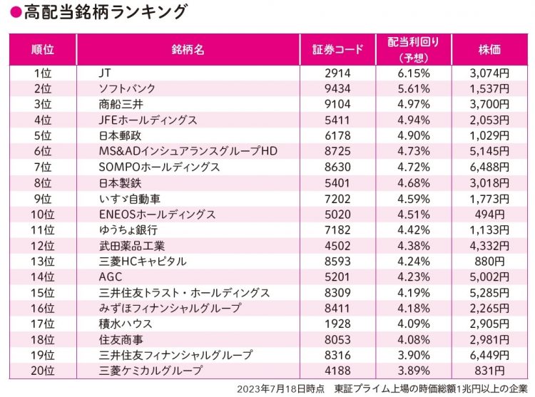 東証プライム上場の高配当銘柄ランキング