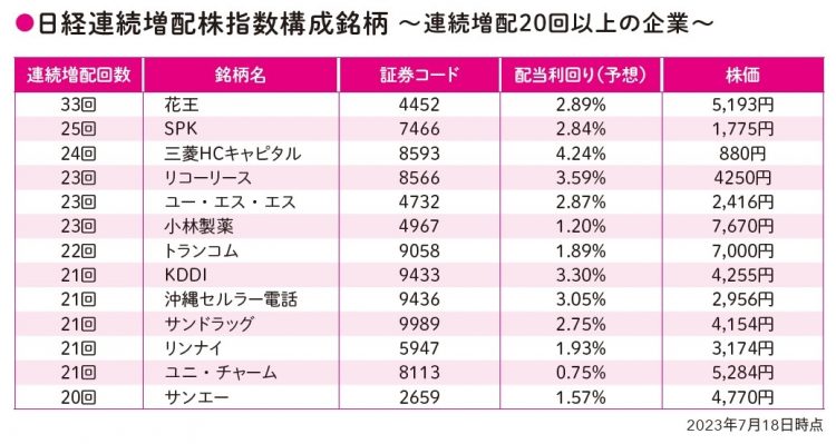 日経連続増配株指数構成銘柄