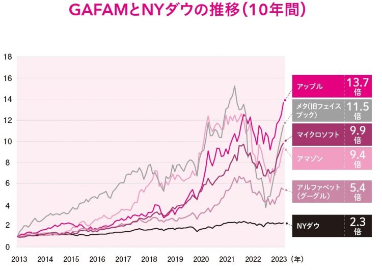 GAFAMとNYダウの推移。2013年6月末を1として指数化、2023年6月末時点（福島氏が作成）