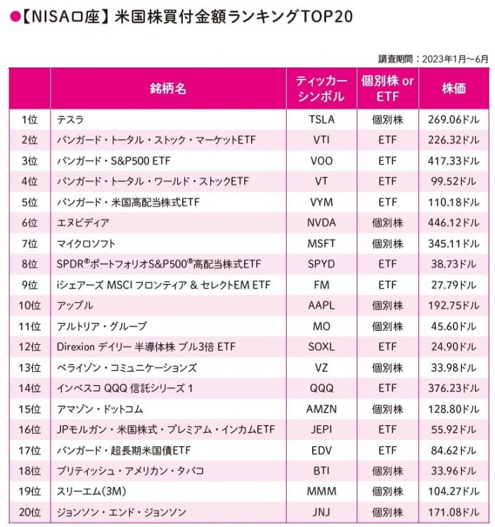 NISA口座米国株買付ランキングTOP20（マネックス証券取引データより福島氏が作成。一般NISAにおけるランキング。株価は2023年7月24日時点）