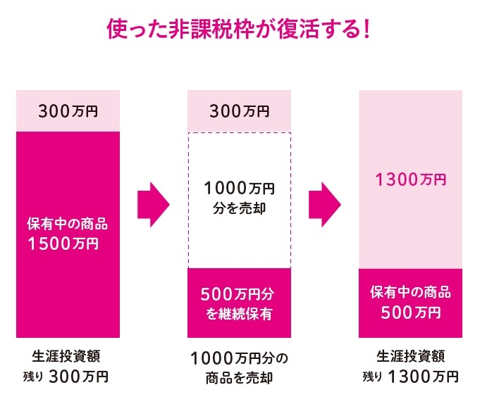 新NISAでは使った非課税枠が復活する