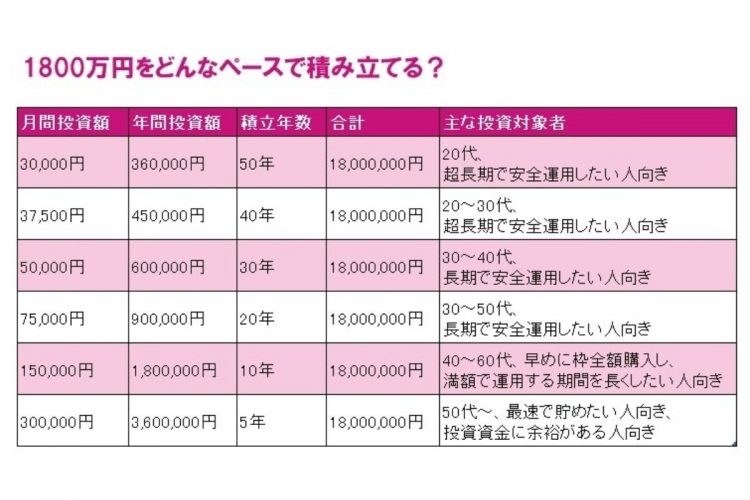 1800万円をどんなペースで積み立てる？