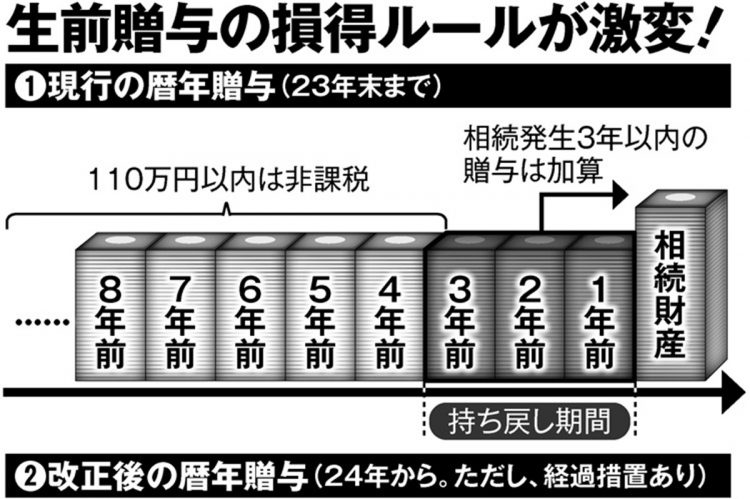 2024年から生前贈与のルールが激変