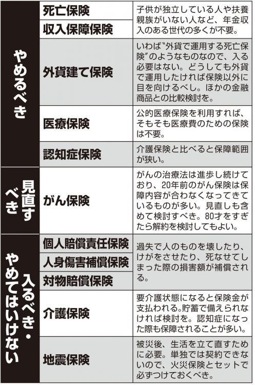 60才で見直し！「やめるべき保険」「入るべき・やめてはいけない保険」