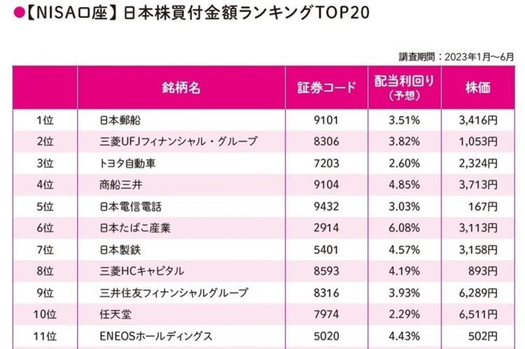 NISA口座での日本株買付金額ランキングTOP20。マネックス証券取引データより福島氏が作成。一般NISAにおけるランキング（株価、配当利回りは2023年7月24日時点、第3位のトヨタ自動車のみ実績利回り）