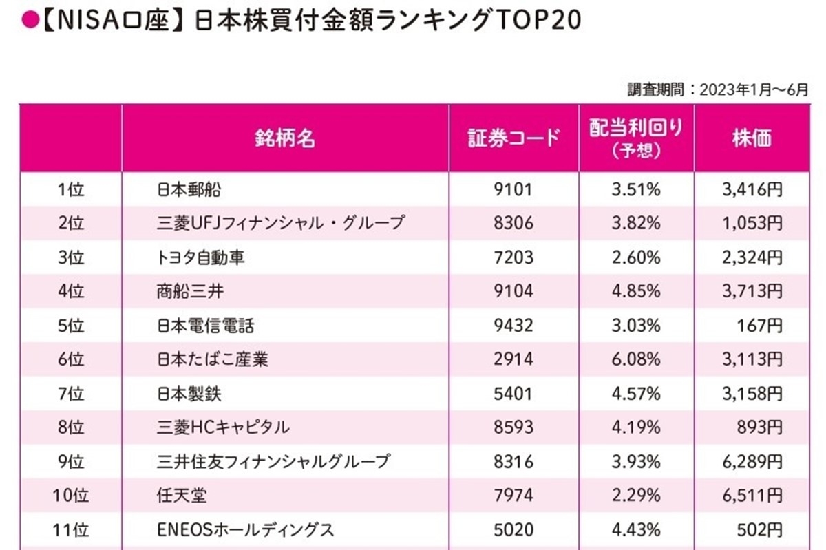 日吉若　まとめ売り　値下げ可 新NISAで何を買うべきか？】NISA口座の買付金額ランキング、日本