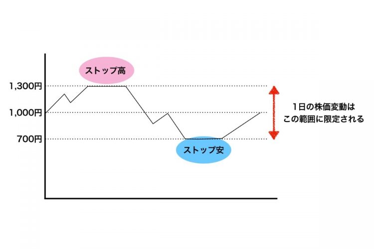 1日の値幅制限の例