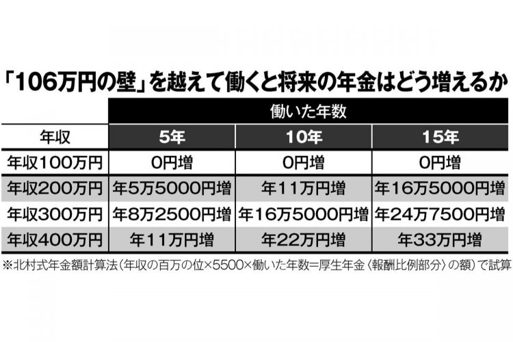 「106万円の壁」を超えて働くと将来の年金はどう増えるか