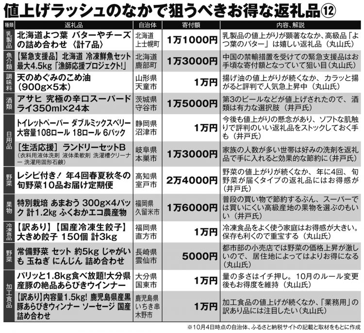 値上げラッシュのなかで狙うべきお得な返礼品12