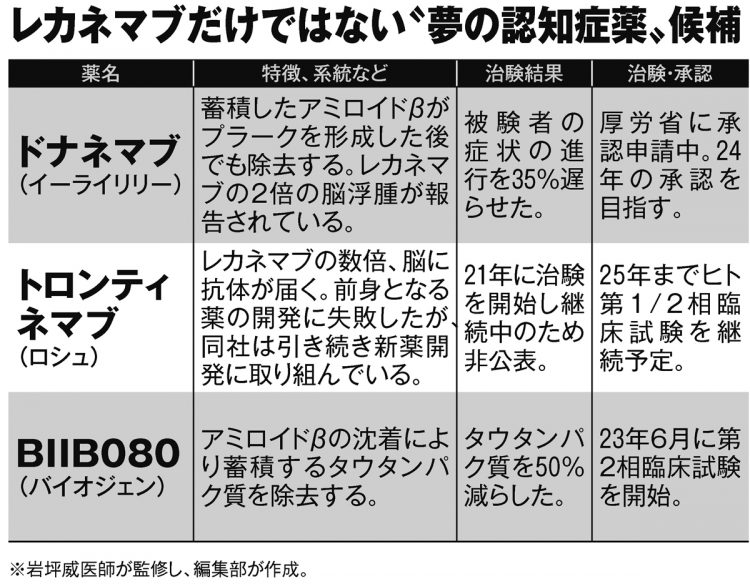 レカネマブだけではない“夢の認知症薬”候補