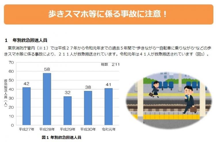 東京消防庁管内で歩きスマホ等に係る事故の救急搬送人数（平成27年～令和元年。東京消防庁ホームページより）