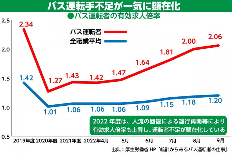 バス運転者の有効求人倍率