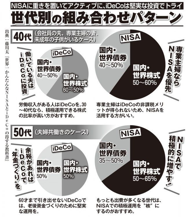 「NISA」と「iDeCo」の世代別組み合わせパターン【40代、50代】