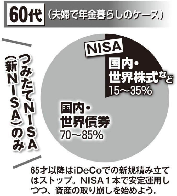 「NISA」と「iDeCo」の世代別組み合わせパターン【60代】