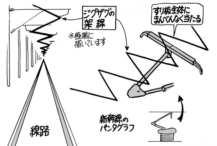 新幹線のパンタグラフと架線の関係。直線区間で架線をジグザグに張ると、すり板全体（左右それぞれ）にまんべんなく当たる