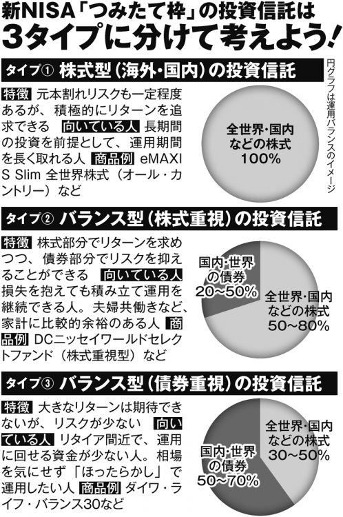 新NISA「つみたて投資枠」の投資対象は3タイプに分けて考えよう