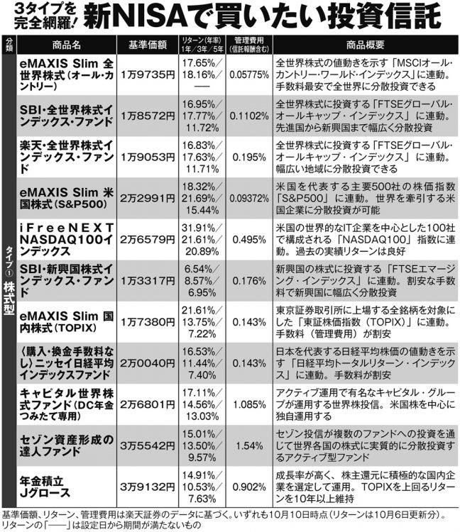 3タイプを完全網羅！新NISAで注目の投資信託【その1】